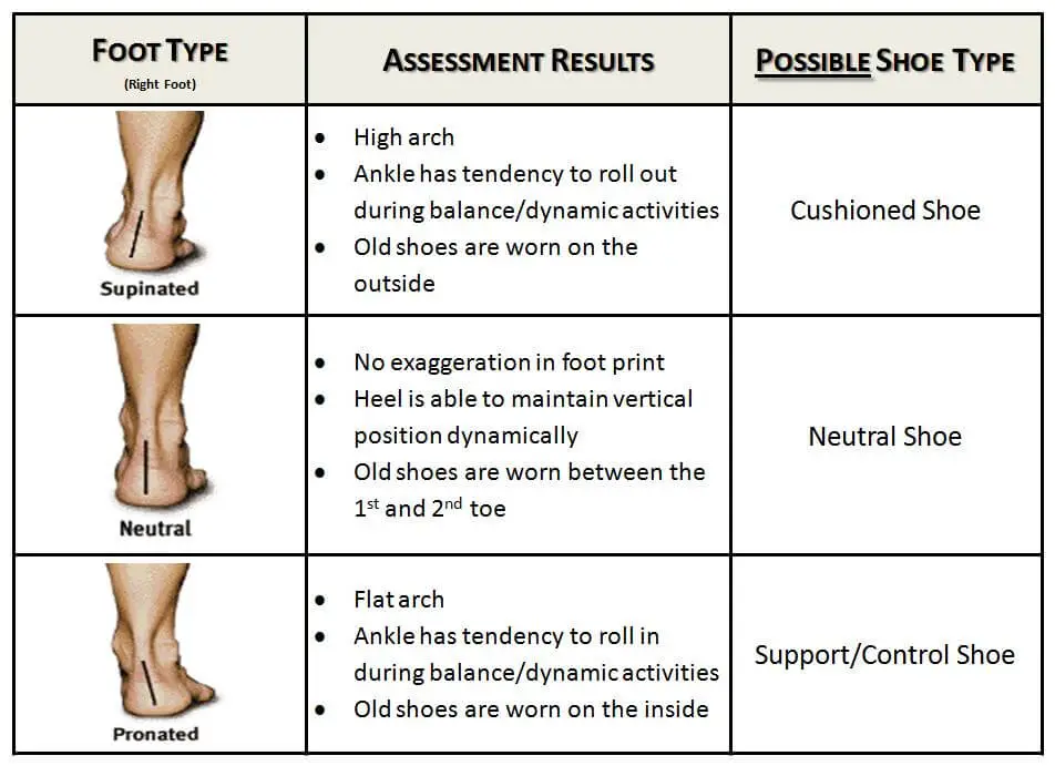 Proper arch support